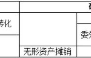 高新技术企业认定中“科技成果转化”你真的理解么？