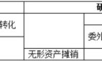 高新技术企业认定中“科技成果转化”你真的理解么？
